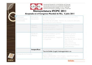 Nomenclatura IFCPC 2011
                Aceptada en el Congreso Mundial de Río, 5 Julio 2011
      Hallazgos         Principios      Localización de la Lesión: Dentro o fuera de la ZTT,
      Colposcópicos     Generales       localización horaria
      Anormales                         Tamaño de la Lesión: Número de cuadrantes afectados,
                                        Porcentaje de cérvix afectado
                        Grado I         Epitelio acetoblanco fino,         Punteado Fino
                        (Menor)         de aparición lenta y               Mosaico Fino
                                        bordes geográficos, irregulares


                        Grado II        Epitelio acetoblanco grueso,       Punteado grosero
                        (Mayor)         de rápida aparición                Mosaico grosero
                                        Criptas glandulares irregulares    Bordes definidos
                                        e invaginadas                      Signo Borde Interno (Blanco
                                                                           sobre blanco)
                                                                           Signo de la Cresta
                                                                           (Imágenes Acetoblancas
                                                                           Sobreelevadas)
                        Inespecíficos   Leucoplasia (hiperqueratosis), Erosión
                                        Test de Schiller (Lugol): Iodonegatividad o no
      Sospecha de Invasión              Vasos Atípicos
                                        Signos adicionales: Vasos frágiles, superficie irregular,
                                        ulceración, necrosis, tumor exofítico
GMV
 