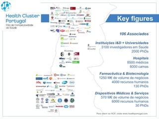 Key figures

                      106 Associados

Instituições I&D + Universidades
    3100 investigadores em Saúde
                       2000 PhDs

                                 Hospitais
                              8500 médicos
                               8000 camas

   Farmacêutica & Biotecnologia
   1250 M€ de volume de negócios
          4000 recursos humanos
                       130 PhDs

Dispositivos Médicos & Serviços
   570 M€ de volume de negócios
          6000 recursos humanos
                         30 PhDs

 Para aderir ao HCP, visite www.healthportugal.com
 