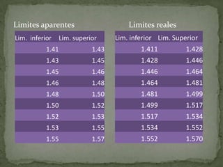 Limites aparentes                       Limites reales
Lim. inferior     Lim. superior     Lim. inferior Lim. Superior
           1.41              1.43           1.411          1.428
           1.43              1.45           1.428          1.446
           1.45              1.46           1.446          1.464
           1.46              1.48           1.464          1.481
           1.48              1.50           1.481          1.499
           1.50              1.52           1.499          1.517
           1.52              1.53           1.517          1.534
           1.53              1.55           1.534          1.552
           1.55              1.57           1.552          1.570
 