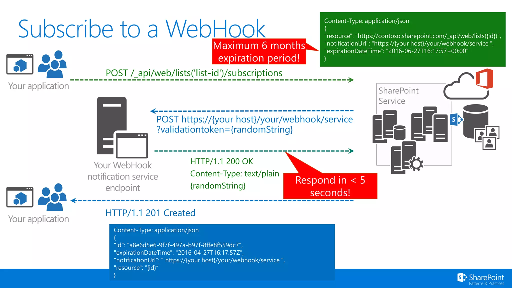 HTTP/1.1 200 OK
Content-Type: text/plain
{randomString}
SharePoint
Service
POST /_api/web/lists('list-id')/subscriptions
Your application
POST https://{your host}/your/webhook/service
?validationtoken={randomString}
Your WebHook
notification service
endpoint
HTTP/1.1 201 Created
Your application
Content-Type: application/json
{
"resource": "https://contoso.sharepoint.com/_api/web/lists({id})",
"notificationUrl": "https://{your host}/your/webhook/service ",
"expirationDateTime": "2016-06-27T16:17:57+00:00"
}
 