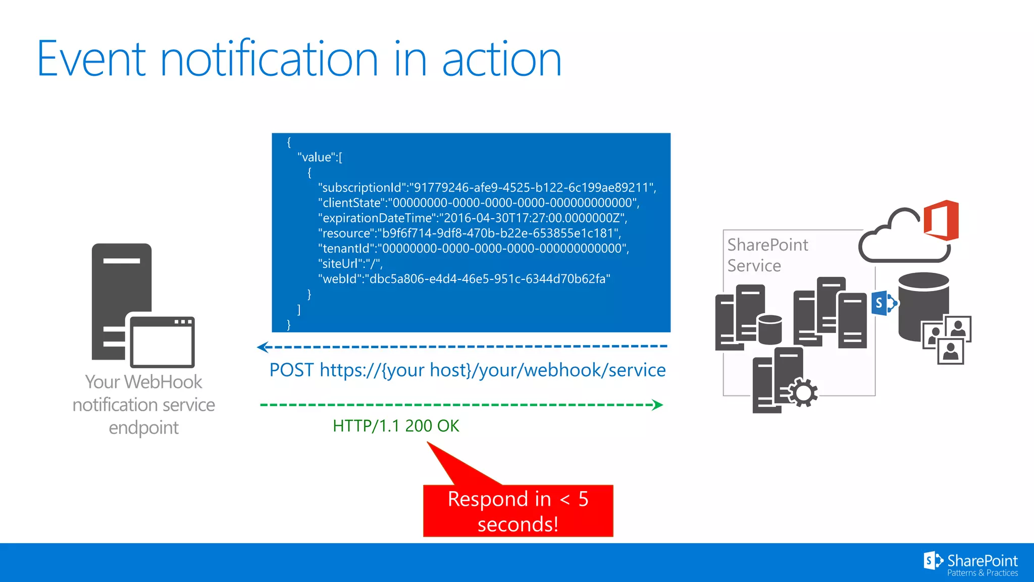 HTTP/1.1 200 OK
SharePoint
Service
Your WebHook
notification service
endpoint
POST https://{your host}/your/webhook/service
{
"value":[
{
"subscriptionId":"91779246-afe9-4525-b122-6c199ae89211",
"clientState":"00000000-0000-0000-0000-000000000000",
"expirationDateTime":"2016-04-30T17:27:00.0000000Z",
"resource":"b9f6f714-9df8-470b-b22e-653855e1c181",
"tenantId":"00000000-0000-0000-0000-000000000000",
"siteUrl":"/",
"webId":"dbc5a806-e4d4-46e5-951c-6344d70b62fa"
}
]
}
 