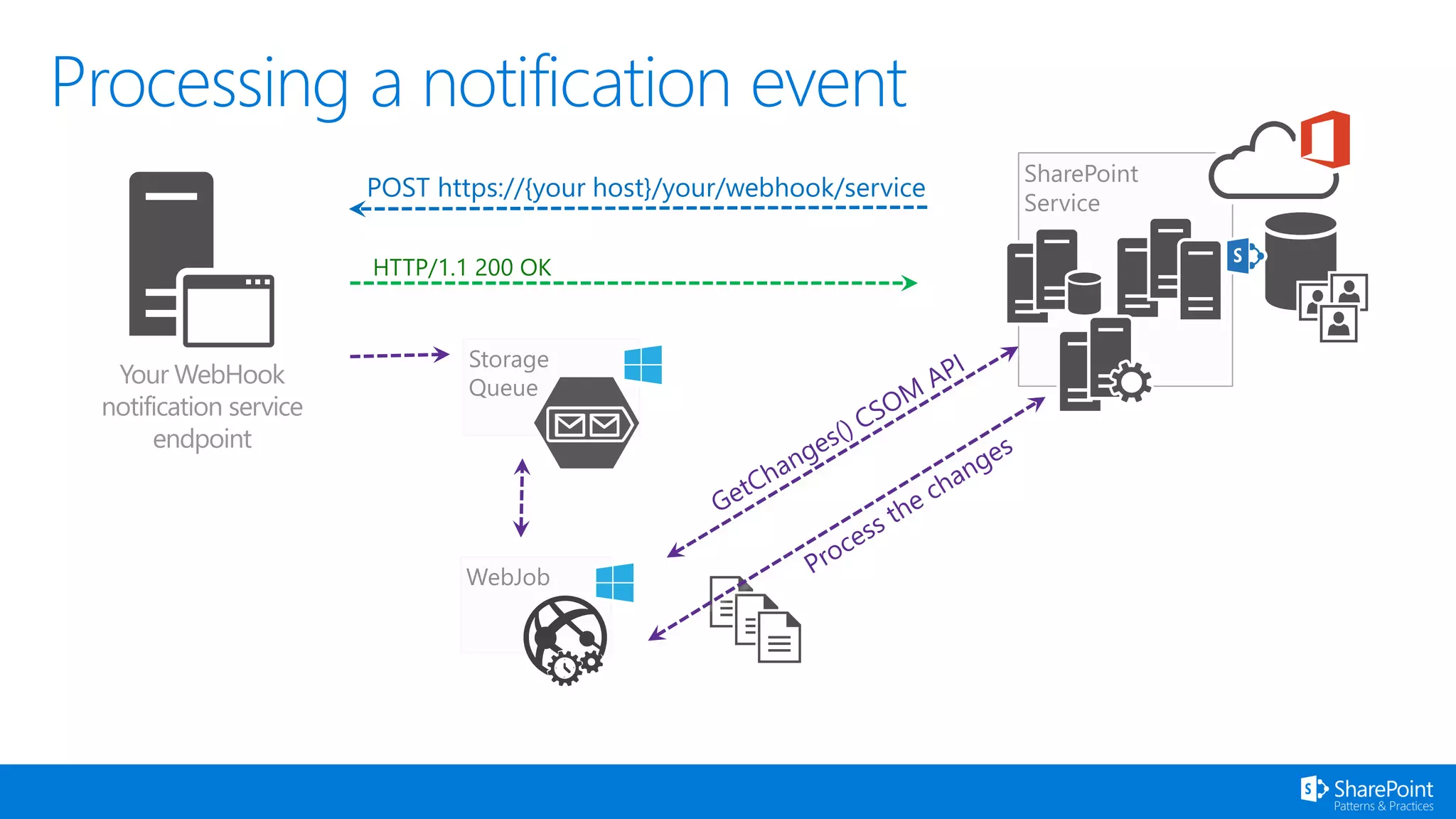 Your WebHook
notification service
endpoint
SharePoint
Service
POST https://{your host}/your/webhook/service
Storage
Queue
WebJob
HTTP/1.1 200 OK
 
