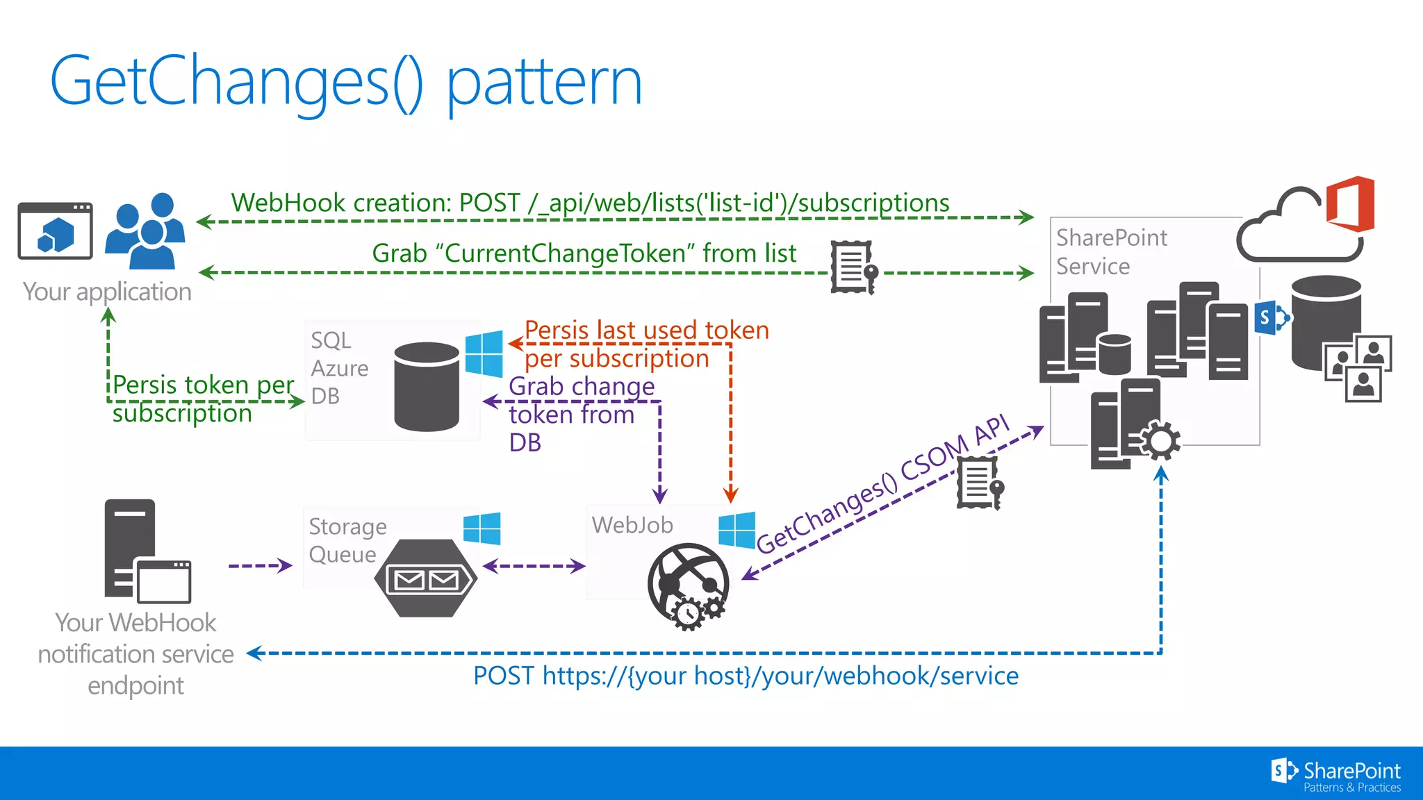 SharePoint
Service
WebHook creation: POST /_api/web/lists('list-id')/subscriptions
Your application
Grab “CurrentChangeToken” from list
Your WebHook
notification service
endpoint POST https://{your host}/your/webhook/service
Storage
Queue
WebJob
Grab change
token from
DB
Persis last used token
per subscription
SQL
Azure
DBPersis token per
subscription
 