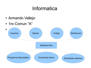 Informatica
●   Armando Vallejo
●   1ro Comun “A”
●

      Usuarios              Valores                    Codigo          Distribucion




                                      Software libre




    Porgramas Ejecutables         Contenidos libres             Estandares abiertos
 