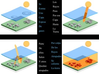 Los
Se
             Rayos
Forma
             Pasa
Una
             Por esa
Capa
             Capa
Espesa
             Hasta
De
             La
gases        Tierra



Parte       Por culpa

De          De los

ellos       Rayos

Salen       Atrapados

Y otros     Se
            calienta
Quedan
            La tierra
atrapados
 
