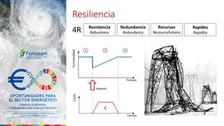 Resiliencia
1 3
Impacto
Funcionalidad
Tiempo
2
C
Coste
Tiempo
Rapidez
Rapidity
4R Resistencia
Robustness
Redundancia
Redun...