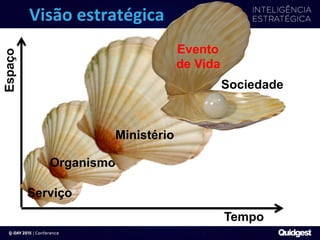 Tempo
Espaço
Serviço
Organismo
Ministério
Sociedade
Evento
de Vida
	
  	
  	
  	
  	
  	
  Visão	
  estratégica	
  
 