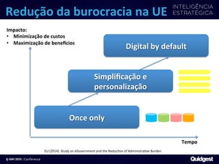 Redução	
  da	
  burocracia	
  na	
  UE	
  
11	
  
Once	
  only	
  
Impacto:	
  
•  Minimização	
  de	
  custos	
  
•  Maximização	
  de	
  benebcios	
  
Tempo	
  
EU	
  (2014).	
  Study	
  on	
  eGovernment	
  and	
  the	
  Reduc?on	
  of	
  Administra?ve	
  Burden	
  
Simpliﬁcação	
  e	
  
personalização	
  
Digital	
  by	
  default	
  
 