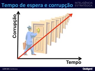Tempo	
  de	
  espera	
  e	
  corrupção	
  
Tempo
Corrupção
15	
  
 