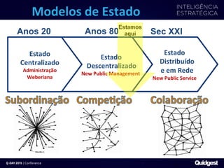 Modelos	
  de	
  Estado	
  
	
  	
  	
  	
  	
  	
  	
  	
  Estado	
  	
  
	
  	
  	
  	
  	
  	
  	
  	
  	
  Distribuído	
  
	
  	
  	
  	
  	
  	
  	
  	
  	
  e	
  em	
  Rede	
  
	
  	
  	
  	
  	
  	
  	
  	
  New	
  Public	
  Service	
  
Sec XXI
Est	
  	
  	
  	
  	
  	
  	
  	
  aEstado	
  
	
  	
  	
  	
  	
  	
  	
  	
  	
  	
  	
  	
  	
  	
  	
  	
  Descentralizado	
  
	
  	
  	
  	
  	
  	
  	
  	
  	
  	
  	
  	
  	
  	
  	
  	
  	
  	
  	
  	
  New	
  Public	
  Management	
  
Anos 80
Estado	
  
Centralizado	
  
Administração	
  
Weberiana	
  
Anos 20
Estamos
aqui
 