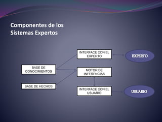 Componentes de los
Sistemas Expertos
INTERFACE CON EL
EXPERTO
BASE DE
CONOCIMIENTOS
BASE DE HECHOS
MOTOR DE
INFERENCIAS
INTERFACE CON EL
USUARIO
 