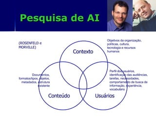 Pesquisa de AI Contexto Usuários Conteúdo (ROSENFELD e MORVILLE) Objetivos da organização, políticas, cultura, tecnologia e recursos humanos Perfil dos usuários, identificação das audiências, tarefas, necessidades, comportamento de busca de informação, experiência, vocabulário Documentos, formatos/tipos, objetos, metadados, estrutura existente 