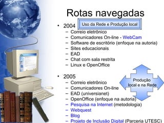 2004 Correio eletrônico Comunicadores On-line -  WebCam Software de escritório (enfoque na autoria) Sites educacionais EAD Chat com sala restrita Linux e  OpenOffice 2005 Correio eletrônico Comunicadores On-line EAD (universianet) OpenOffice (enfoque na autoria) Pesquisa na Internet  (metodologia) Webquest Blog Projeto de Inclusão Digital  (Parceria UTESC) Produção  local e na Rede Uso da Rede e Produção local Rotas navegadas 