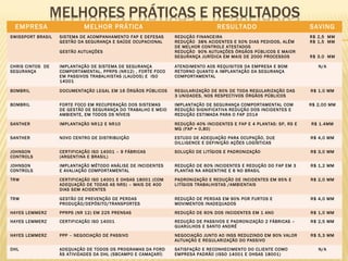 EMPRESA MELHOR PRÁTICA RESULTADO SAVING
SWISSPORT BRASIL SISTEMA DE ACOMPANHAMENTO FAP E DEFESAS
GESTÃO DA SEGURANÇA E SAÚDE OCUPACIONAL
GESTÃO AUTUAÇÕES
REDUÇÃO FINANCEIRA
REDUÇÃO 38% ACIDENTES E 50% DIAS PEDIDOS, ALÉM
DE MELHOR CONTROLE ATESTADOS
REDUÇÃO 90% AUTUAÇÕES ÓRGÃOS PÚBLICOS E MAIOR
SEGURANÇA JURÍDICA EM MAIS DE 2000 PROCESSOS
R$ 2,5 MM
R$ 1,5 MM
R$ 3.0 MM
CHRIS CINTOS DE
SEGURANÇA
IMPLANTAÇÃO DE SISTEMA DE SEGURANÇA
COMPORTAMENTAL, PPRPS (NR12) , FORTE FOCO
EM PASSIVOS TRABALHISTAS (LAUDOS) E ISO
14001
ATENDIMENTO AOS REQUISITOS DA EMPRESA E BOM
RETORNO QUANTO A IMPLANTAÇÃO DA SEGURANÇA
COMPORTAMENTAL
N/A
BOMBRIL DOCUMENTAÇÃO LEGAL EM 16 ÓRGÃOS PÚBLICOS REGULARIZAÇÃO DE 90% DE TODA REGULARIZAÇÃO DAS
3 UNIDADES, NOS RESPECTIVOS ÓRGÃOS PÚBLICOS
R$ 1.0 MM
BOMBRIL FORTE FOCO EM RECUPERAÇÃO DOS SISTEMAS
DE GESTÃO DE SEGURANÇA DO TRABALHO E MEIO
AMBIENTE, EM TODOS OS NÍVEIS
IMPLANTAÇÃO DE SEGURANÇA COMPORTAMENTAL COM
REDUÇÃO SIGNIFICATIVA REDUÇÃO DOS INCIDENTES E
REDUÇÃO ESTIMADA PARA O FAP 2014
R$ 2,00 MM
SANTHER IMPLANTAÇÃO NR12 E NR10 REDUÇÃO 40% INCIDENTES E FAP E 4 PLANTAS: SP, RS E
MG (FAP = 0,80)
R$ 1.4MM
SANTHER NOVO CENTRO DE DISTRIBUIÇÃO ESTUDO DE ADEQUAÇÃO PARA OCUPAÇÃO, DUE
DILLIGENCE E DEFINIÇÃO AÇÕES LOGÍSTICAS
R$ 4,0 MM
JOHNSON
CONTROLS
CERTIFICAÇÃO ISO 14001 – 9 FÁBRICAS
(ARGENTINA E BRASIL)
SOLUÇÃO DE LITÍGIOS E PADRONIZAÇÃO R$ 3,0 MM
JOHNSON
CONTROLS
IMPLANTAÇÃO MÉTODO ANÁLISE DE INCIDENTES
E AVALIAÇÃO COMPORTAMENTAL
REDUÇÃO DE 60% INCIDENTES E REDUÇÃO DO FAP EM 3
PLANTAS NA ARGENTINE E 6 NO BRASIL
R$ 1,2 MM
TRW CERTIFICAÇÃO ISO 14001 E OHSAS 18001 (COM
ADEQUAÇÃO DE TODAS AS NRS) – MAIS DE 400
DIAS SEM ACIDENTES
PADRONIZAÇÃO E REDUÇÃO DE INCIDENTES EM 95% E
LITÍGIOS TRABALHISTAS /AMBIENTAIS
R$ 2,0 MM
TRW GESTÃO DE PREVENÇÃO DE PERDAS
PRODUÇÃO/DEPÓSITO/TRANSPORTES
REDUÇÃO DE PERDAS EM 90% POR FURTOS E
MOVIMENTOS INADEQUADOS
R$ 4,0 MM
HAYES LEMMERZ PPRPS (NR 12) EM 225 PRENSAS REDUÇÃO DE 60% DOS INCIDENTES EM 1 ANO R$ 1,0 MM
HAYES LEMMERZ CERTIFICAÇÃO ISO 14001 REDUÇÃO DE PASSIVOS E PADRONIZAÇÃO 2 FÁBRICAS –
GUARULHOS E SANTO ANDRÉ
R$ 2,5 MM
HAYES LEMMERZ PPP – NEGOCIAÇÃO DE PASSIVO NEGOCIAÇÃO JUNTO AO INSS REDUZINDO EM 90% VALOR
AUTUAÇÃO E REGULARIZAÇÃO DO PASSIVO
R$ 5,3 MM
DHL ADEQUAÇÃO DE TODOS OS PROGRAMAS DA FORD
ÀS ATIVIDADES DA DHL (SBCAMPO E CAMAÇARÍ)
SATISFAÇÃO E RECONHECIMENTO DO CLIENTE COMO
EMPRESA PADRÃO (ISSO 14001 E OHSAS 18001)
N/A
 