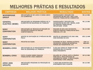 EMPRESA MELHOR PRÁTICA RESULTADO SAVING
WOODBRIDGE
GROUP
IMPLANTAÇÃO DE ISO 14001 E OHSAS 18001
(31 ELEMENTOS)
PADRONIZAÇÃO E REDUÇÃO DOS
INCIDENTES EM 80% EM 1 ANO E DOS
PASSIVOS TRABALHISTAS E AMBIENTAIS
R$ 2,0 MM
GENERAL
ELECTRIC (MABE)
IMPLANTAÇÃO DE PROGRAMA PRÓPRIO DE 21
ELEMENTOS EM SEGURANÇA DO TRABALHO
PADRONIZAÇÃO E REDUÇÃO DOS
INCIDENTES EM 60% EM 7 MESES, ALÉM
DE PASSIVOS TRABALHISTAS,
IMPLANTAÇÃO OHSAS
R$ 1,5 MM
SONY
CORPORATION
IMPLANTAÇÃO DE TÉCNICAS DE REDUÇÃO DE
INCIDENTES ATRAVÉS DE ANÁLISE
COMPORTAMENTAL
REDUÇÃO DE 80% DOS INCIDENTES,
ALÉM DE PASSIVOS TRABALHISTAS EM 6
FÁBRICAS: SP E AM
R$ 2,0 MM
SONY
CORPORATION
GESTOR DE EDIFICAÇÃO DE 3 PRÉDIOS EM SÃO
PAULO
GESTÃO DE ORÇAMENTO DE US$ 9 MM,
COM ECONOMIA DE 20%
US$ 1,8 MM
SONY
CORPORATION
PROJETOS SIX SIGMA ECONOMIA DE ÁGUA, ENERGIA ELÉTRICA,
INCIDENTES, PERDAS EM DEPÓSITOS,
PERDAS EM TRANSPORTES, ETC
US$ 4,0
MM/ANO
BOMBRIL-CIRIO IMPLANTAÇÃO DE 24 PROCEDIMENTOS PARA A
ÁREA DE SEGURANÇA DO TRABALHO
6.000.000 HORAS DE TRABALHO SEM
ACIDENTES EM 13 PLANTAS,
SIMULTÂNEAMENTE
R$ 3,5 MM
BOMBRIL-CIRIO FORTE ATUAÇÃO SOBRE PASSIVOS
TRABALHISTAS E MEIO AMBIENTE
SOLUÇÃO DE LITÍGIOS JUNTO A ÓRGÃOS
PÚBLICOS E, REGULARIZAÇÃO DE
DOCUMENTOS LEGAIS E CERTIFICAÇÃO:
RESPONSABLE CARE (ABIQUIM)
R$ 5,0 MM
ARNO (SEB
GROUPE)
IMPLANTAÇÃO PROGRAMA DE PREVENÇÃO DE
ACIDENTES
4 ANOS SEM ACIDENTES COM
AFASTAMENTO EM 4 PLANTAS
R$ 4,5 MM
 