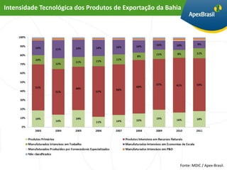 Intensidade Tecnológica dos Produtos de Exportação da Bahia




                                                          Fonte: MDIC / Apex-Brasil.
 