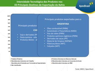 Intensidade Tecnológica dos Produtos nos
    03 Principais Destinos de Exportação da Bahia



    Principais produtos
                                      Principais produtos exportados para a
    exportados para os
                                                   ARGENTINA
     Estados Unidos
       Principais produtos exportados para a
                                       • Óleo combustível (PIRN)
•    Celulose (PIRN)      CHINA        • Automóveis e Pneumáticos (MIEE)
•    Prod Quím Org (PIRN)
                                       • Fios de cobre (PIRN)
•      • Soja e derivados (PP)
     Pneus (MIEE)
                                       • Produtos químicos orgânicos (PIRN)
•      • (PIRN)
     Ouro Pasta química - celulose (PIRN)
                                       • Derivados de cacau (PP)
•      • Produtos têxteis - algodão (MIT)
     Café (PP)
                                       • Material de limpeza (MIP&D)
•    Derivados cacau (PP)
                                       • Plásticos/obras (MIT)
•    Plásticos/obras (MIT)
                                       • Calçados (MIT)
•    Sisal (MIT)




                                                                        Fonte: MDIC / Apex-Brasil.
 