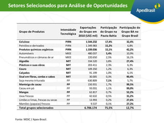 Setores Selecionados para Análise de Oportunidades


                                                       Exportações Participação Participação do
                                        Intensidade
     Grupo de Produtos                                do Grupo em do Grupo na Grupo BA no
                                        Tecnológica
                                                      2010 (US$ mil) Pauta Bahia Grupo Brasil
     Celulose                              PIRN           1.544.232    17,4%         32,4%
     Petróleo e derivados                  PIRN           1.349.983    15,2%          6,8%
     Produtos químicos orgânicos           PIRN           1.339.036    15,1%         42,2%
     Automóveis                            MIEE             480.037     5,4%         10,9%
     Pneumáticos e câmaras de ar           MIEE             220.650     2,5%         16,1%
     Algodão                               MIT              334.520     3,8%         27,4%
     Plásticos e suas obras                MIT              203.411     2,3%          6,3%
     Couro                                 MIT              109.350     1,2%          6,3%
     Calçados                              MIT               91.199     1,0%          6,1%
     Sisal em fibras, cordas e cabos       MIT               30.005     0,3%         90,4%
     Soja mesmo triturada                   PP              630.809     7,1%          5,7%
     Manteiga de cacau                      PP              150.931     1,7%         99,5%
     Cacau em pó                            PP               93.031     1,1%         99,0%
     Mangas                                 PP               62.817     0,7%         52,2%
     Uvas frescas                           PP               42.632     0,5%         31,2%
     Limões e limas, frescas ou secas       PP               13.993     0,2%         27,6%
     Mamões (papaias) frescos               PP                9.537     0,1%         27,2%
     Total grupos selecionados                           6.706.174     75,5%         12,7%


  Fonte: MDIC / Apex-Brasil.
 