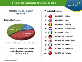 Destinos das Exportações de Celulose da Bahia


         Total Exportado em 2010                Principais Destinos
                US$ 1,54 Bi
                                                1º        US$ 534 Mi   China

Regiões/Continentes                             2º        US$ 265 Mi   EUA

                                                3º        US$ 164 Mi   Bélgica

           US$ 619 Mi
                            US$ 269 Mi          4º        US$ 161 Mi   Países Baixos

                            US$ 656 Mi          5º        US$ 160 Mi   Itália

                                                6º        US$ 59,3 Mi Alemanha

                                                7º        US$ 50,6 Mi Coreia do Sul

                                                8º        US$ 49,7 Mi França

          100% das exportações foram            9º        US$ 29,9 Mi Indonésia
           realizadas por empresas de
                 GRANDE PORTE                  10º        US$ 27,6 Mi Taiwan


Fonte: MDIC e Apex-Brasil
 