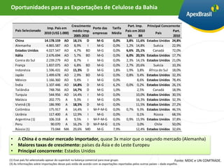 Oportunidades para as Exportações de Celulose da Bahia

                                            Crescimento                              Part. Imp.    Principal Concorrente
                        Imp. País em                        Porte das    Tarifa
     País Selecionado                        médio imp.                            País em 2010                     Part.
                      2010 (US$ 1.000)                      empresas     Média                           País
                                             2005-2010                               BA      BR                     2010
     China               14.178.159 AD       18,1% D         M-G          0,0%      3,8% 11,6%     Estados Unidos 24,8%
     Alemanha             4.865.587 AD        8,9%   I        M-G         0,0%      1,2% 14,8%         Suécia      22,9%
     Estados Unidos       4.027.547 AD        4,7% BD         M-G         0,0%      6,6% 25,1%         Canadá      72,0%
     Itália               2.676.694 AD        5,7% BD         M-G         0,0%      6,0% 20,5%     Estados Unidos 17,7%
     Coreia do Sul        2.239.279 AD        8,7%   I        M-G         0,0%      2,3% 14,1%     Estados Unidos 21,0%
     França               1.837.075 AD        6,8% BD         M-G         0,0%      2,7% 20,6%         Suécia      10,3%
     Indonésia            1.596.431 AD       15,3% D          M-G         1,8%      1,9% 3,8%       África do Sul 18,0%
     Japão                1.499.678 AD        2,9% BD         M-G         0,0%      0,8% 9,4%      Estados Unidos 32,3%
     México               1.166.360 AD        9,4%   I        M-G         0,0%              8,6%   Estados Unidos 78,4%
     Índia                1.107.446 AD       14,8% D          M-G         6,2%      0,0% 0,2%      Estados Unidos 26,1%
     Tailândia              748.766 AD       14,7% D          M-G         1,0%              2,5%       Canadá      18,9%
     Turquia                544.956 AD       14,4%   I        M-G         0,0%             10,0%   Estados Unidos 30,5%
     Malásia                202.775 A         9,3%   I        M-G         0,0%             16,3%   Estados Unidos 32,3%
     Vietnã (3)             186.990 A        18,5% D          M-G         0,0%             11,5%   Estados Unidos 27,2%
     Colômbia               175.917 A        14,4%   I      M-P-M-G       0,0%      0,7% 9,3%      Estados Unidos 46,5%
     Ucrânia                117.400 A        12,9%   I        M-G         0,0%              0,1%       Rússia      68,5%
     Argentina (1)          106.318 A         9,5%   I      M-P-M-G       0,0%      0,9% 15,9%     Estados Unidos 37,8%
     Peru                    90.070 A        16,2% D        M-P-M-G       0,1%              3,0%        Chile      50,0%
     Rússia (1)              73.044 MA       29,6% MD         M-G         7,9%             12,4%   Estados Unidos 32,6%

 •    A China é o maior mercado importador, quase 3x maior que o segundo mercado (Alemanha)
 •    Maiores taxas de crescimento: países da Ásia e do Leste Europeu
 •    Principal concorrente: Estados Unidos
(1) Esse país foi selecionado apesar do superávit na balança comercial para esse grupo.                                        Fonte: MDIC e UN COMTRADE.
(3) As informações sobre importações desse país estão de acordo com as exportações reportadas pelos outros países – dado espelho.
 