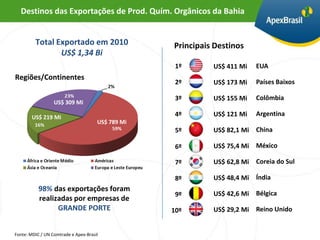 Destinos das Exportações de Prod. Quím. Orgânicos da Bahia


         Total Exportado em 2010                   Principais Destinos
                US$ 1,34 Bi
                                                    1º       US$ 411 Mi   EUA
Regiões/Continentes
                                                    2º       US$ 173 Mi   Países Baixos

                                                    3º       US$ 155 Mi   Colômbia
                  US$ 309 Mi

        US$ 219 Mi                                  4º       US$ 121 Mi   Argentina
                                      US$ 789 Mi
                                                    5º       US$ 82,1 Mi China

                                                    6º       US$ 75,4 Mi México

                                                    7º       US$ 62,8 Mi Coreia do Sul

                                                    8º       US$ 48,4 Mi Índia
           98% das exportações foram
                                                    9º       US$ 42,6 Mi Bélgica
           realizadas por empresas de
                 GRANDE PORTE                      10º       US$ 29,2 Mi Reino Unido


Fonte: MDIC / UN Comtrade e Apex-Brasil
 