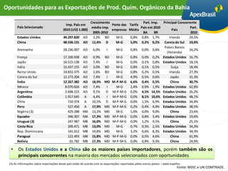 Oportunidades para as Exportações de Prod. Quím. Orgânicos da Bahia

                                                            Crescimento                   Part. Imp. Principal Concorrente
                                            Imp. País em                Porte das Tarifa
       País Selecionado                                      médio imp.                  País em 2010                 Part.
                                          2010 (US$ 1.000)              empresas Média                     País
                                                             2005-2010                    BA      BR                   2010
       Estados Unidos                     49.297.820     AD 3,2% BD       M-G     0,8% 0,8% 1,7%         Irlanda      24,5%
       China                              48.536.131     AD 11,4% D       M-G     5,0% 0,2% 0,2% Coreia do Sul 19,0%
                                                                                                      Países Baixos
       Alemanha                           28.236.007     AD 6,0%     I    M-G     0,8% 0,0% 0,6%                      16,2%
                                                                                                       (Holanda)
       França                             17.100.938     AD 0,9% BD       M-G     0,8% 0,0% 0,2% Estados Unidos 16,7%
       Japão                              16.515.138     AD 7,4%     I    M-G     0,0% 0,1% 0,8% Estados Unidos 18,1%
       Itália                             15.437.155     AD 3,0% BD       M-G     0,8% 0,1% 0,5%          Suíça       18,4%
       Reino Unido                        14.833.375     AD 1,6% BD       M-G     0,8% 0,2% 0,5%         Irlanda      27,3%
       Coreia do Sul                      12.273.204     AD 7,4%     I    M-G     4,9% 0,5% 0,6%          Japão       31,3%
       Índia                              12.267.382     AD 18,9% MD M-P-M-G 6,6% 0,4% 0,5%               China       30,7%
       México                              8.070.826     AD 7,4%     I    M-G     2,4% 0,9% 1,9% Estados Unidos 62,8%
       Argentina                           2.698.315     AD 9,1%     D M-P-M-G 0,0% 4,5% 14,5% Estados Unidos 26,2%
       Colômbia                            1.917.645      A   4,4%   I M-P-M-G 0,0% 8,1% 10,6% Estados Unidos 48,1%
       Chile                                 710.374      A 10,5% D M-P-M-G 0,0% 1,5% 6,9% Estados Unidos 34,0%
       Peru                                  527.450      A 17,9% MD M-P-M-G 0,2% 0,4% 4,9% Estados Unidos 38,5%
       Nigéria (3)                           429.288     MA 13,2% MD      M-G     5,0% 0,0% 9,0%          China       23,6%
       Equador                               346.307     MA 17,3% MD M-P-M-G 0,0% 0,8% 3,4% Estados Unidos 19,6%
       Uruguai (3)                           247.987     MB 16,0% MD M-P-M-G 0,0% 1,2% 9,5%               China       25,1%
       Costa Rica                            209.471     MB 13,0% MD      M-G     0,7% 0,3% 2,5% Estados Unidos 34,3%
       Rep. Dominicana                       141.012     MB 14,8% MD      M-G     3,2% 0,6% 8,3% Estados Unidos 34,3%
       Paraguai                              122.493     MB 15,8% MD M-P-M-G 0,0% 0,5% 4,6%               China       61,9%
       Bolívia                                65.782     MB 17,3% MD M-P-M-G 0,0% 0,8% 9,3%               China       24,9%

   •    Os Estados Unidos e a China são os maiores países importadores, porém também são os
        principais concorrentes na maioria dos mercados selecionados com oportunidades
  (3) As informações sobre importações desse país estão de acordo com as exportações reportadas pelos outros países – dado espelho.
                                                                                                                                Fonte: MDIC e UN COMTRADE.
 