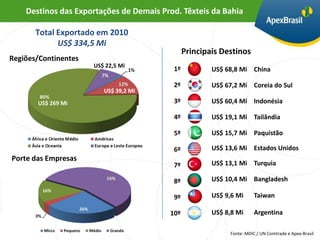 Destinos das Exportações de Demais Prod. Têxteis da Bahia

       Total Exportado em 2010
             US$ 334,5 Mi
                                               Principais Destinos
Regiões/Continentes
                      US$ 22,5 Mi
                                          1º           US$ 68,8 Mi China

                                          2º           US$ 67,2 Mi Coreia do Sul
                         US$ 39,2 Mi
       US$ 269 Mi                         3º           US$ 60,4 Mi Indonésia

                                          4º           US$ 19,1 Mi Tailândia

                                          5º           US$ 15,7 Mi Paquistão

                                          6º           US$ 13,6 Mi Estados Unidos
Porte das Empresas
                                          7º           US$ 13,1 Mi Turquia

                                          8º           US$ 10,4 Mi Bangladesh

                                          9º           US$ 9,6 Mi     Taiwan

                                         10º           US$ 8,8 Mi     Argentina

                                                            Fonte: MDIC / UN Comtrade e Apex-Brasil
 