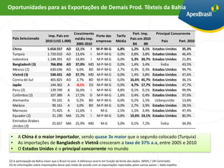 Oportunidades para as Exportações de Demais Prod. Têxteis da Bahia



                                                 Crescimento                                  Part. Imp.        Principal Concorrente
                             Imp. País em                         Porte das      Tarifa
  País Selecionado                                médio imp.                                País em 2010
                           2010 (US$ 1.000)                       empresas       Média                              País            Part. 2010
                                                  2005-2010                                   BA      BR
  China                      5.654.557 AD         12,1%   I       M-P-M-G         6,8%       1,2% 3,1%       Estados Unidos          35,3%
  Turquia                    1.720.010 AD         13,6%   I       M-P-M-G         0,0%       0,8% 3,8%       Estados Unidos          46,4%
  Indonésia                  1.148.391 AD         14,8%   I       M-P-M-G         0,0%       5,3% 20,7%      Estados Unidos          21,8%
  Bangladesh (3)               766.856 AD         37,0% MD        M-P-M-G         0,0%       1,4% 3,4%            Índia              43,5%
  México (2)                   630.636 AD          6,6% BD        M-P-M-G         2,7%       0,3% 0,3%       Estados Unidos          99,7%
  Vietnã (3)                   530.431 AD         37,7% MD        M-P-M-G         0,0%       1,4% 3,8%       Estados Unidos          47,6%
  Coreia do Sul                405.825 AD          2,7% BD        M-P-M-G         0,0%      16,6% 45,7%      Estados Unidos          36,1%
  Japão                        144.362 A          -8,5% ED        M-P-M-G         0,0%       4,7% 17,7%      Estados Unidos          47,7%
  Peru (2)                     139.749 A          16,6%   I       M-P-M-G         4,8%       0,1% 0,1%       Estados Unidos          99,9%
  Colômbia (2)                 107.389 A          17,5% D         M-P-M-G         1,6%       0,4% 0,4%       Estados Unidos          97,6%
  Alemanha                      93.101 A           0,2% BD        M-P-M-G         0,0%       0,2% 1,5%        Uzbequistão            13,6%
  Malásia                       90.161 A           3,0% BD        M-P-M-G         0,0%       2,7% 3,9%       Estados Unidos          28,5%
  Marrocos                      71.425 A          11,6%   I         M-G           2,5%       1,5% 3,4%       Estados Unidos          47,4%
  Equador (2)                   31.190 MA         15,2%   I       M-P-M-G         0,8%      19,6% 19,1%      Estados Unidos          80,9%
  Emirados Árabes
                                25.657 MA         25,9% MD            M-G         5,0%       0,1% 7,2%              Índia            34,3%
  Unidos (3)

 •    A China é o maior importador, sendo quase 3x maior que o segundo colocado (Turquia)
 •    As importações de Bangladesh e Vietnã cresceram a taxa de 37% a.a, entre 2005 e 2010
 •    O Estados Unidos é o principal concorrente no mundo

(2) A participação da Bahia maior que o Brasil no país. A diferença ocorre em função da fonte dos dados. (MDIC / UN Comtrade).
(3) As informações sobre importações desse país estão de acordo com as exportações reportadas pelos outros países – dado espelho.
 