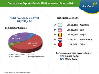 Destinos das Exportações de Plásticos e suas obras da Bahia




        Total Exportado em 2010                      Principais Destinos
              US$ 203,4 Mi
                                                1º            US$ 56,1 Mi Argentina
Regiões/Continentes
                                                2º            US$ 26,5 Mi EUA

                                                3º            US$ 26,5 Mi Bélgica
         US$ 68,7 Mi                            4º            US$ 20 Mi    Países Baixos
                                   US$ 113 Mi
                                                5º            US$ 7,2 Mi   China


                                                     Porte das empresas exportadoras:
                                                        84% Grande Porte
                                                        16% Médio Porte




Fonte: MDIC / UN Comtrade e Apex-Brasil
 