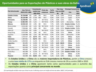 Oportunidades para as Exportações de Plásticos e suas obras da Bahia

                                      Crescimento                    Part. Imp. Principal Concorrente
                                 Imp. País em     Porte das Tarifa
        País Selecionado               médio imp.                  País em 2010                  Part.
                               2010 (US$ 1.000)   empresas Média                      País
                                       2005-2010                     BA      BR                  2010
        Estados Unidos  25.724.869 AD 2,9% BD       M-G     0,4%    0,1% 0,3%        China      38,9%
        China           20.124.484 AD 17,3% MD      M-G     8,5%    0,0% 0,1%        Japão      25,7%
        Alemanha        16.230.995 AD 6,5%     I M-P-M-G    0,7%    0,0% 0,1%        Itália      9,8%
        França          12.861.955 AD 5,1%     I M-P-M-G    0,7%    0,0% 0,1%     Alemanha      23,1%
        México          10.542.314 AD 2,9% BD       M-G     7,7%    0,0% 0,4% Estados Unidos 71,1%
        Reino Unido      9.513.362 AD 2,1% BD M-P-M-G       0,7%    0,1% 0,1%     Alemanha      20,2%
        Canadá           7.550.666 AD 4,8% BD       M-G     1,4%    0,0% 0,1% Estados Unidos 70,0%
        Itália (2)       6.533.036 AD 6,0%     I M-P-M-G    0,7%    0,1% 0,1%     Alemanha      27,4%
        Hong Kong        6.471.094 AD 3,8% BD       M-G     0,0%    0,0% 0,1%        China      37,9%
        Espanha          5.164.998 AD 3,1% BD M-P-M-G       0,7%    0,1% 0,4%     Alemanha      17,9%
        Índia            1.672.417 AD 19,7% MD      M-G     9,9%    0,1% 0,2%        China      26,6%
        Indonésia        1.407.961 A 30,7% MD       M-G     12,2% 0,0% 0,1%          China      22,1%
        Arábia Saudita   1.043.952 A 11,5% D        M-G     5,0%    0,1% 0,3%        China      15,9%
        Argentina          901.895 A 12,0% D M-P-M-G        0,0%    6,2% 28,4%       China      15,3%
        Chile              886.650 A 13,3% D M-P-M-G        0,0%    0,4% 9,3%        China      26,4%
        Colômbia           621.903 A 13,2% D M-P-M-G        2,4%    0,5% 5,0%        China      19,0%
        Rep. Dominicana    445.402 A 13,0% D        M-G     12,7% 0,1% 1,2% Estados Unidos 52,4%
        Costa Rica         441.599 A 11,5% D        M-G     6,7%    0,1% 2,3% Estados Unidos 41,6%
        Peru               423.040 A 14,1% D M-P-M-G        2,5%    1,1% 6,2%        China      21,9%
        Panamá             342.098 MA 30,9% MD      M-G     4,1%    0,1% 0,9%        China      28,3%
        Equador
   •     Os Estados Unidos e a China11,2% osDmaiores importadores de Plásticos, porém a China cresceu
                           285.508 MA
                                        são       M-P-M-G   9,4%    2,3% 3,6%      Colômbia     23,3%
        Angola (3)         224.287 MB 20,7% MD M-P-M-G 14,6% 0,8% 5,4%             Portugal     32,9%
         a uma(1) (3) média de 17% a.a enquanto os EUA cresceu0,4% 19,5% 3% a.a entre 2005 e 2010
        Uruguai    taxa    179.648 MB 17,5% MD M-P-M-G      0,0%     menos de Argentina 41,2%
   •     Os Estados Unidos e a China aparecem tanto como oportunidades para o aumento das
        Paraguai           124.779 MB 25,9% MD M-P-M-G      0,0%    2,2% 43,4%     Argentina    26,5%
         exportações quanto como principal concorrente 0,0% mundo 11,3%
        Bolívia            117.608 MB 17,5% MD M-P-M-G       no 0,3%                  Peru      43,6%

 (2) A participação da Bahia maior que o Brasil no país. A diferença ocorre em função da fonte dos dados. (MDIC / UN Comtrade).
 