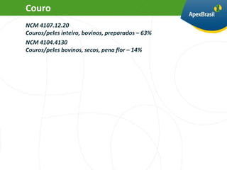 Couro
NCM 4107.12.20
Couros/peles inteiro, bovinos, preparados – 63%
NCM 4104.4130
Couros/peles bovinos, secos, pena flor – 14%
 