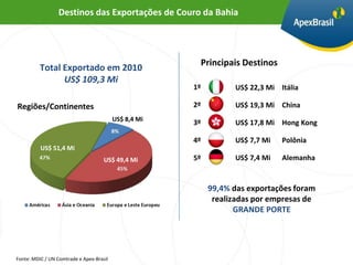 Destinos das Exportações de Couro da Bahia




                                                        Principais Destinos
          Total Exportado em 2010
                US$ 109,3 Mi
                                                       1º         US$ 22,3 Mi Itália

Regiões/Continentes                                    2º         US$ 19,3 Mi China
                                          US$ 8,4 Mi
                                                       3º         US$ 17,8 Mi Hong Kong

                                                       4º         US$ 7,7 Mi   Polônia
          US$ 51,4 Mi
                                     US$ 49,4 Mi       5º         US$ 7,4 Mi   Alemanha


                                                            99,4% das exportações foram
                                                             realizadas por empresas de
                                                                   GRANDE PORTE




Fonte: MDIC / UN Comtrade e Apex-Brasil
 