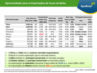 Oportunidades para as Exportações de Couro da Bahia




                                                   Crescimento                                       Part. Imp.       Principal Concorrente
                                    Imp. País em                          Porte das      Tarifa
  País Selecionado                                  médio imp.                                      País em 2010                       Part.
                                  2010 (US$ 1.000)                        empresas       Média                              País
                                                    2005-2010                                        BA      BR                        2010
  China                            5.939.141 AD 4,2%        I             M-P-M-G         6,7%      0,3% 8,2%         Estados Unidos 18,2%
  Itália                           3.299.922 AD 0,7% BD                   M-P-M-G         1,3%      0,7% 11,9%            França      10,9%
  Alemanha                           938.429 AD 1,2% BD                   M-P-M-G         1,3%      0,8% 6,2%              Itália     32,4%
  Vietnã (3)                         690.446 AD 7,6%        D               M-G           7,2%      0,3% 7,5%         Estados Unidos 16,9%
  México                             538.037 AD -10,5% ED                   M-G           3,6%      0,5% 12,3%        Estados Unidos 45,4%
  França                             533.922 AD 2,1% BD                   M-P-M-G         1,3%      0,0% 1,2%              Itália     39,3%
  Índia                              481.123 AD 9,6% MD                     M-G           6,5%      0,1% 2,4%              Itália     15,5%
  Turquia                            473.295 AD 0,0% ED                   M-P-M-G         1,5%              1,0%           Itália     18,7%
  Indonésia                          349.980 AD 36,8% MD                    M-G           0,3%      0,3% 8,7%          Coreia do Sul 18,3%
  Rússia (1)                          57.789 A 10,3% MD                     M-G           3,4%      0,1% 3,4%              Itália     34,3%


  •    A China e a Itália são os maiores mercados importadores
  •    O Brasil é o maior exportador para o mercado italiano
  •    A Itália também é o principal concorrente no mercado europeu
  •    O Estados Unidos é o principal concorrente no mercado asiático
  •    As importações da Indonésia cresceram à taxa média de 36,8% a.a , entre 2005 e 2010
  •    As importações do México caíram mais de 10% a.a no mesmo período
(1) Esse país foi selecionado apesar do superávit na balança comercial para esse grupo.                                       Fonte: MDIC e UN COMTRADE.
(3) As informações sobre importações desse país estão de acordo com as exportações reportadas pelos outros países – dado espelho.
 