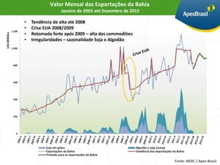 Valor Mensal das Exportações da Bahia
                 Janeiro de 2003 até Dezembro de 2012

•   Tendência de alta até 2008
•   Crise EUA 2008/2009
•   Retomada forte após 2009 – alta das commodities
•   Irregularidades – sazonalidade Soja e Algodão




                                                        Fonte: MDIC / Apex-Brasil.
 