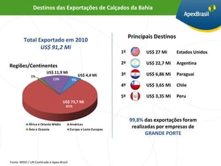 Destinos das Exportações de Calçados da Bahia



                                                            Principais Destinos
         Total Exportado em 2010
                US$ 91,2 Mi
                                                       1º          US$ 27 Mi      Estados Unidos

                                                       2º          US$ 22,7 Mi    Argentina
Regiões/Continentes
                        US$ 11,9 Mi                    3º          US$ 6,86 Mi    Paraguai
                                          US$ 4,4 Mi

                                                       4º          US$ 3,65 Mi    Chile

                                                       5º          US$ 3,35 Mi    Peru
                                   US$ 73,7 Mi



                                                            99,8% das exportações foram
                                                             realizadas por empresas de
                                                                   GRANDE PORTE




Fonte: MDIC / UN Comtrade e Apex-Brasil
 