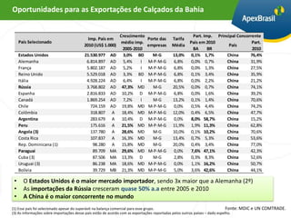 Oportunidades para as Exportações de Calçados da Bahia


                                                           Crescimento                              Part. Imp. Principal Concorrente
                                          Imp. País em                     Porte das    Tarifa
     País Selecionado                                       médio imp.                            País em 2010                  Part.
                                        2010 (US$ 1.000)                   empresas     Média                        País
                                                            2005-2010                               BA      BR                  2010
     Estados Unidos                     21.530.977    AD     3,0% BD        M-G          13,0%     0,1% 1,7%        China      76,4%
     Alemanha                            6.814.897    AD     5,4%   I      M-P-M-G       6,8%      0,0% 0,7%        China      31,9%
     França                              5.802.187    AD     5,2%   I      M-P-M-G       6,8%      0,0% 1,3%        China      27,5%
     Reino Unido                         5.529.018    AD     3,3% BD       M-P-M-G       6,8%      0,1% 3,4%        China      35,9%
     Itália                              4.928.224    AD     6,4%   I      M-P-M-G       6,8%      0,0% 2,2%        China      21,2%
     Rússia                              3.768.802    AD    47,3% MD         M-G         20,5%     0,0% 0,7%        China      74,1%
     Espanha                             2.816.833    AD    10,2% D        M-P-M-G       6,8%      0,0% 1,6%        China      39,2%
     Canadá                              1.869.254    AD     7,2%   I        M-G         13,2%     0,1% 1,4%        China      70,6%
     Chile                                 724.159    AD    19,8% MD       M-P-M-G       0,0%      0,5% 4,4%        China      74,2%
     Colômbia                              318.807     A    18,4% MD       M-P-M-G       12,0%     0,4% 6,5%        China      47,7%
     Argentina                             283.679     A    10,4% D        M-P-M-G       0,0%      8,0% 58,7%       China      15,2%
     Peru                                  175.616     A    21,5% MD       M-P-M-G       11,9%     1,9% 11,3%       China      62,8%
     Angola (3)                            137.780     A    28,6% MD         M-G         10,0%     0,1% 10,2%       China      70,6%
     Costa Rica                            107.837     A    16,3% MD         M-G         13,4%     0,7% 5,3%        China      53,6%
     Rep. Dominicana (1)                    98.280     A    15,8% MD         M-G         20,0%     0,4% 3,4%        China      77,0%
     Paraguai                               89.709    MA    29,6% MD       M-P-M-G       0,0%      7,6% 47,1%       China      42,3%
     Cuba (3)                               87.506    MA    13,3% D          M-G         2,8%      0,3% 8,3%        China      52,6%
     Uruguai (3)                            86.238    MA    18,6% MD       M-P-M-G       0,0%      1,1% 16,2%       China      50,7%
     Bolívia                                39.729    MB    21,3% MD       M-P-M-G       5,0%      3,6% 42,6%       China      44,1%

 •     O Estados Unidos é o maior mercado importador, sendo 3x maior que a Alemanha (2º)
 •     As importações da Rússia cresceram quase 50% a.a entre 2005 e 2010
 •     A China é o maior concorrente no mundo
(1) Esse país foi selecionado apesar do superávit na balança comercial para esse grupo.                                       Fonte: MDIC e UN COMTRADE.
(3) As informações sobre importações desse país estão de acordo com as exportações reportadas pelos outros países – dado espelho.
 