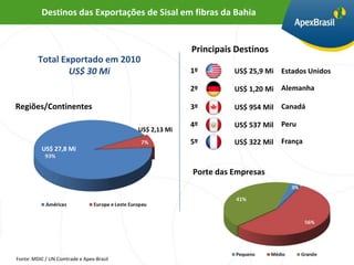 Destinos das Exportações de Sisal em fibras da Bahia


                                                        Principais Destinos
         Total Exportado em 2010
                 US$ 30 Mi                              1º        US$ 25,9 Mi Estados Unidos

                                                        2º        US$ 1,20 Mi Alemanha

Regiões/Continentes                                     3º        US$ 954 Mil Canadá

                                                        4º        US$ 537 Mil Peru
                                          US$ 2,13 Mi
                                                        5º        US$ 322 Mil França
          US$ 27,8 Mi


                                                        Porte das Empresas




Fonte: MDIC / UN Comtrade e Apex-Brasil
 