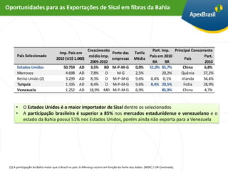 Oportunidades para as Exportações de Sisal em fibras da Bahia




                                                            Crescimento                                       Part. Imp. Principal Concorrente
                                      Imp. País em                             Porte das        Tarifa
      País Selecionado                                       médio imp.                                     País em 2010                  Part.
                                    2010 (US$ 1.000)                           empresas         Média                          País
                                                             2005-2010                                        BA      BR                  2010
      Estados Unidos                      50.759      AD      3,5% BD          M-P-M-G           0,0%       51,0% 85,7%       China       6,8%
      Marrocos                             4.698      AD      7,8%   D           M-G             2,5%               20,2%    Quênia      37,2%
      Reino Unido (2)                      3.299      AD      8,3%   D         M-P-M-G           9,6%        0,4% 0,1%       Irlanda     34,4%
      Turquia                              1.335      AD      8,4%   D         M-P-M-G           9,6%        8,4% 20,5%       Índia      28,9%
      Venezuela                            1.252      AD     18,9% MD          M-P-M-G           6,9%               85,9%     China       4,7%



      •    O Estados Unidos é o maior importador de Sisal dentre os selecionados
      •    A participação brasileira é superior a 85% nos mercados estadunidense e venezuelano e o
           estado da Bahia possui 51% nos Estados Unidos, porém ainda não exporta para a Venezuela




 (2) A participação da Bahia maior que o Brasil no país. A diferença ocorre em função da fonte dos dados. (MDIC / UN Comtrade).
 