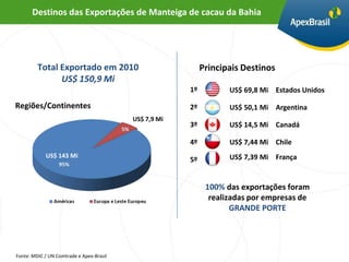Destinos das Exportações de Manteiga de cacau da Bahia




         Total Exportado em 2010                            Principais Destinos
               US$ 150,9 Mi
                                                       1º          US$ 69,8 Mi Estados Unidos

Regiões/Continentes                                    2º          US$ 50,1 Mi Argentina
                                          US$ 7,9 Mi
                                                       3º          US$ 14,5 Mi Canadá

                                                       4º          US$ 7,44 Mi Chile
            US$ 143 Mi                                             US$ 7,39 Mi França
                                                       5º


                                                             100% das exportações foram
                                                              realizadas por empresas de
                                                                    GRANDE PORTE




Fonte: MDIC / UN Comtrade e Apex-Brasil
 