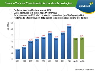 Valor e Taxa de Crescimento Anual das Exportações

   •   Confirmação da tendência de alta até 2008
   •   Queda acentuada com a crise nos EUA 2008/2009
   •   Forte retomada em 2010 e 2011 – alta das commodities (petróleo/soja/algodão)
   •   Tendência de alta continua em 2012, apesar da queda (-5%) nas exportações do Brasil




                                                                           Fonte: MDIC / Apex-Brasil.
 