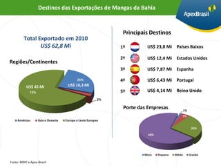 Destinos das Exportações de Mangas da Bahia



                                                  Principais Destinos
         Total Exportado em 2010
                US$ 62,8 Mi                      1º        US$ 23,8 Mi Países Baixos

                                                 2º        US$ 12,4 Mi Estados Unidos
Regiões/Continentes
                                                 3º        US$ 7,87 Mi Espanha

                                                 4º        US$ 6,43 Mi Portugal
           US$ 45 Mi         US$ 16,3 Mi
                                                 5º        US$ 4,14 Mi Reino Unido


                                                  Porte das Empresas




Fonte: MDIC e Apex-Brasil
 