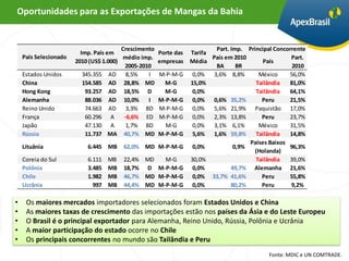 Oportunidades para as Exportações de Mangas da Bahia


                                        Crescimento                       Part. Imp. Principal Concorrente
                         Imp. País em                 Porte das   Tarifa
    País Selecionado                     médio imp.                      País em 2010                Part.
                       2010 (US$ 1.000)               empresas    Média                    País
                                         2005-2010                        BA      BR                 2010
    Estados Unidos        345.355 AD 8,5%        I    M-P-M-G      0,0% 3,6% 8,8%        México     56,0%
    China                 154.585 AD 28,8% MD           M-G       15,0%                 Tailândia   81,0%
    Hong Kong              93.257 AD 18,5% D            M-G        0,0%                 Tailândia   64,1%
    Alemanha               88.036 AD 10,0%       I    M-P-M-G      0,0% 0,6% 35,2%        Peru      21,5%
    Reino Unido            74.663 AD 3,3% BD          M-P-M-G      0,0% 5,6% 21,9% Paquistão 17,0%
    França                 60.296 A      -6,6% ED     M-P-M-G      0,0% 2,3% 13,8%        Peru      23,7%
    Japão                  47.130 A       1,7% BD       M-G        0,0% 3,1% 6,1%        México     31,5%
    Rússia                 11.737 MA 40,7% MD         M-P-M-G      5,6% 1,6% 59,8%      Tailândia   14,8%
                                                                                      Países Baixos
    Lituânia               6.445 MB     62,0% MD M-P-M-G           0,0%          0,9%               96,3%
                                                                                        (Holanda)
    Coreia do Sul          6.111   MB   22,4% MD   M-G            30,0%                 Tailândia   39,0%
    Polônia                3.485   MB   18,7% D M-P-M-G            0,0%         49,7% Alemanha 21,6%
    Chile                  1.982   MB   46,7% MD M-P-M-G           0,0% 33,7% 41,6%       Peru      55,8%
    Ucrânia                  997   MB   44,4% MD M-P-M-G           0,0%         80,2%     Peru       9,2%

•    Os maiores mercados importadores selecionados foram Estados Unidos e China
•    As maiores taxas de crescimento das importações estão nos países da Ásia e do Leste Europeu
•    O Brasil é o principal exportador para Alemanha, Reino Unido, Rússia, Polônia e Ucrânia
•    A maior participação do estado ocorre no Chile
•    Os principais concorrentes no mundo são Tailândia e Peru
                                                                                             Fonte: MDIC e UN COMTRADE.
 