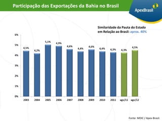 Participação das Exportações da Bahia no Brasil


                                     Similaridade da Pauta do Estado
                                     em Relação ao Brasil: aprox. 40%




                                                         Fonte: MDIC / Apex-Brasil.
 