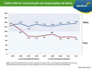 Índice HHI de Concentração das Exportações da Bahia




                                                                                                                                  Média




                                                                                                                                  Baixa




 Nota: O Índice de Herfindahl-Hirshman (HHI) foi calculado de modo a medir a concentração das exportações nos setores da
 Classificação Nacional de Atividades Econômicas (CNAE), versão 1.0, considerando uma estrutura de dois dígitos.

                                                                                                                           Fonte: Apex-Brasil.
 