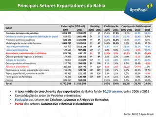 Principais Setores Exportadores da Bahia


                                                      Exportação (US$ mil)       Ranking  Participação Crescimento Médio Anual
Setor
                                                       2006        2011         2006 2011 2006 2011 2006-2011 2010       2011
Produtos derivados do petróleo                        1.053.391     1.958.677   1º     1º   15,6%   17,8%   13,2%    84,8%    54,4%
Celulose e outras pastas para a fabricação de papel     628.600     1.681.448   5º     2º   9,3%    15,3%   21,7%    31,8%      8,9%
Produtos químicos orgânicos                             821.101     1.345.893   4º     3º   12,1%   12,2%   10,4%    51,0%      0,3%
Metalurgia de metais não-ferrosos                     1.003.720     1.162.011   2º     4º   14,8%   10,5%    3,0%    11,4%    37,7%
Lavouras permanentes                                    356.709     1.018.328   6º     5º   5,3%    9,2%    23,3%    25,1%    76,9%
Lavouras temporárias                                    122.515       987.381   10º    6º   1,8%    9,0%    51,8%     -1,8%   50,2%
Automóveis, caminhonetas e utilitários                  871.737       430.127   3º     7º   12,9%   3,9%    -13,2%   33,4%    -10,4%
Óleos e gorduras vegetais e animais                     177.895       358.415   9º     8º   2,6%    3,3%    15,0%     -6,1%   15,9%
Artigos de borracha                                      76.009       311.827   16º    9º   1,1%    2,8%    32,6%    20,7%    40,0%
Outros produtos alimentícios                            210.791       284.628   8º    10º   3,1%    2,6%     6,2%    26,4%     -4,0%
Resinas e elastômeros                                   306.816       164.775   7º    11º   4,5%    1,5%    -11,7%   -29,4%     7,9%
Curtimento e outras preparações de couro                 91.677       128.741   12º   12º   1,4%    1,2%     7,0%    26,3%    17,7%
Papel, papelão liso, cartolina e cartão                  86.360       121.102   14º   13º   1,3%    1,1%     7,0%    16,5%     -6,9%
Ferro-gusa e de ferroligas                               76.422       120.394   15º   14º   1,1%    1,1%     9,5%      7,0%   23,8%
Outros                                                  889.557       942.551               13,1%   8,6%     1,2%    12,2%    10,0%
Total                                                 6.773.299   11.016.299                100%    100%    10,2%    26,7%    24,0%

    •    A taxa média de crescimento das exportações da Bahia foi de 10,2% ao ano, entre 2006 e 2011
    •    Consolidação do setor de Petróleo e derivados;
    •    Evolução dos setores de Celulose, Lavouras e Artigos de Borracha;
    •    Perda dos setores Automotivo e Resinas e elastômeros

                                                                                                            Fonte: MDIC / Apex-Brasil.
 