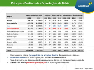 Principais Destinos das Exportações da Bahia


                           Exportação (US$ mil)      Ranking     Participação   Crescimento Médio Anual
Região
                             2006        2011        2006 2011 2006 2011 2006-2011        2010    2011
Europa                     1.698.375     3.136.517    2º   1º    25,1% 28,5%     13,1%    11,6%   33,0%
América do Sul             1.269.790     2.132.882    3º   2º    18,7% 19,4%     10,9%    49,7%   25,0%
Ásia                         564.371     2.008.006    5º   3º    8,3% 18,2%      28,9%    9,2%    22,1%
América do Norte           1.961.446     1.724.608    1º   4º    29,0% 15,7%     -2,5%    39,2%    0,5%
América Central e Caribe     655.460      821.092     4º   5º    9,7%   7,5%     4,6%     34,5%   26,9%
Sudeste Asiático             224.450      663.721     6º   6º    3,3%   6,0%     24,2%   112,7%   80,0%
Leste Europeu                153.227      274.743     7º   7º    2,3%   2,5%     12,4%   151,3%   39,2%
África                       105.463       81.374     8º   8º    1,6%   0,7%     -5,1%   -48,5%   42,2%
Oriente Médio                 47.728       46.071     9º   9º    0,7%   0,4%     -0,7%   -14,8%   -39,6%
Oceania                       28.885        5.411    10º   10º   0,4%   0,0%    -28,5%    34,4%   11,3%
Outros                        64.102      121.874                0,9%   1,1%     13,7%    33,6%   11,8%
Total                      6.773.299   11.016.299                100% 100%      10,2%    26,7%    25,5%

•      Mesmo com a crise a Europa ainda é o principal destino das exportações baianas
•      Forte crescimento das exportações para a Ásia e Sudeste asiático
•      Taxa de crescimento das exportações para América do Sul em linha com taxa do estado
•      América do Norte perdendo participação nas exportações do estado

                                                                                             Fonte: MDIC / Apex-Brasil.
 