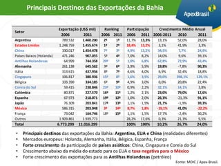 Principais Destinos das Exportações da Bahia

                          Exportação (US$ mil)        Ranking   Participação Crescimento Médio Anual
Setor
                           2006        2011         2006 2011   2006 2011 2006-2011    2010     2011
Argentina                   789.532     1.460.200   2º    1º    11,7%   13,3%    13,1%    52,0%       28,0%
Estados Unidos            1.248.759     1.455.674   1º    2º    18,4%   13,2%    3,1%     41,9%       3,3%
China                       330.017     1.454.478   7º    3º    4,9%    13,2%    34,5%    7,7%        24,9%
Países Baixos (Holanda)     471.246       907.055    5º   4º    7,0%    8,2%     14,0%    9,6%        39,1%
Antilhas Holandesas          64.999       744.358   20º   5º    1,0%    6,8%     62,8%    72,9%       43,4%
Alemanha                    261.138       645.562    9º   6º    3,9%    5,9%     19,8%    -7,8%       90,3%
Itália                      313.615       437.956    8º   7º    4,6%    4,0%     6,9%     32,4%       18,8%
Cingapura                   106.817       380.936   15º   8º    1,6%    3,5%     29,0%   398,1%      129,1%
Bélgica                     333.390       334.185    6º   9º    4,9%    3,0%     0,0%     20,8%       22,4%
Coreia do Sul                59.415       238.846   23º   10º   0,9%    2,2%     32,1%    14,1%       3,8%
Colômbia                     80.871       227.570   16º   11º   1,2%    2,1%     23,0%    79,0%       12,6%
Espanha                      67.973       218.071   19º   12º   1,0%    2,0%     26,3%   -21,3%       91,1%
Japão                        76.309       203.841   17º   13º   1,1%    1,9%     21,7%    -1,9%       39,3%
México                      586.315       203.048   3º    14º   8,7%    1,8%    -19,1%    41,0%      -22,2%
França                       73.042       164.746   18º   15º   1,1%    1,5%     17,7%    -2,4%       30,2%
Outros                    1.909.861     1.939.773               28,2%   17,6%    0,3%     21,3%       9,5%
Total                     6.773.299   11.016.299                100%    100%    10,2%    26,7%        24,0%

•   Principais destinos das exportações da Bahia: Argentina, EUA e China (realidades diferentes)
•   Mercados europeus: Holanda, Alemanha, Itália, Bélgica, Espanha, França
•   Forte crescimento da participação de países asiáticos: China, Cingapura e Coreia do Sul
•   Crescimento abaixo da média do estado para os EUA e taxa negativa para o México
•   Forte crescimento das exportações para as Antilhas Holandesas (petróleo)
                                                                                         Fonte: MDIC / Apex-Brasil.
 