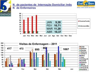 N de pacientes de Internação Domiciliar /mês
             N de Enfermeiros
                       6    6   6     7    7
                 90
                 80
                 70
                 60
                                                                                  Paciente/Família
                 50                              JAN 9,28
                 40
                 30
                                                 FEV 10,71                        Enfermeiro/Mês

                 20                              MAR 11,28
                 10
                  0
                                                 ABR 10,37
                       Jan Fev Mar Abr Mai Jun       Jul Ago Set   Out Nov Dez



200
180
                 Visitas de Enfermagem – 2011
                                                                                    Cida
160
      417         472                          861                   1067           Debora
140                                  895                                            Denise
120                                                                                 Sabrina
                                                                                    Cintia Y
100                                                                                 Aline
 80                                                                                 Ivan
                                                                                    Cinthya S
 60
                                                                                    Camila
 40                                                                                 Patricia
 20                                                                                 Marta
                                                                                    Priscila A
  0
                                                                                    Priscila B
       Jan            Fev           Mar          Abr           Mai          Jun     Gustavo
 