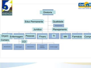 ORGANOGRAMA

                                   Diretoria



                 Educ Permanente               Qualidade


                        Jurídico               Planejamento

Orça/o Enfermagem Pessoas    Financ            TI          MK   Farmácia   Compr
Comerc
                 CCI
 