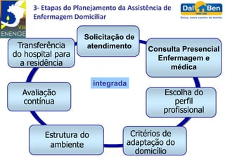 3- Etapas do Planejamento da Assistência de
     Enfermagem Domiciliar

                    Solicitação de
 Transferência       atendimento        Consulta Presencial
do hospital para                          Enfermagem e
  a residência                               médica

                       integrada
  Avaliação                                  Escolha do
  contínua                                      perfil
                                             profissional


        Estrutura do               Critérios de
         ambiente                 adaptação do
                                    domicílio
 
